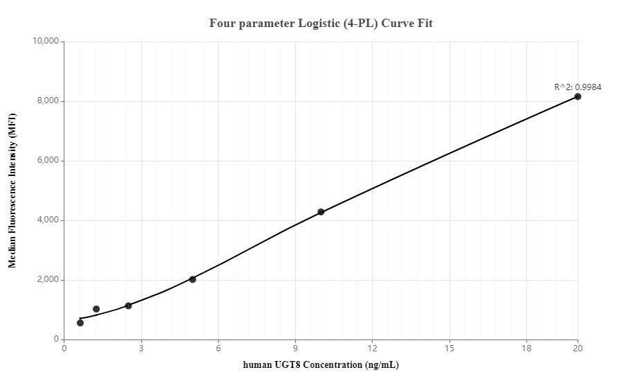 Cytometric bead array standard curve ofMP00003-1, UGT8 Recombinant Matched Antibody Pair, PBS Only. Capture antibody: 82874-4-PBS. Detection antibody: 82874-3-PBS. Standard: Ag13137. Range: 0.625-20 ng/mL.